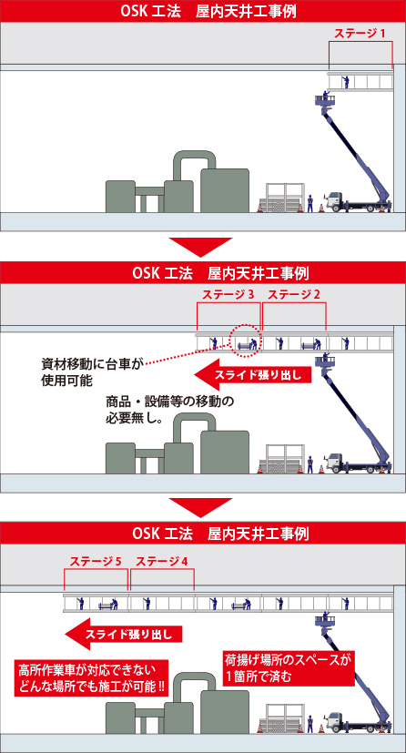 OSK工法屋内天井工事例