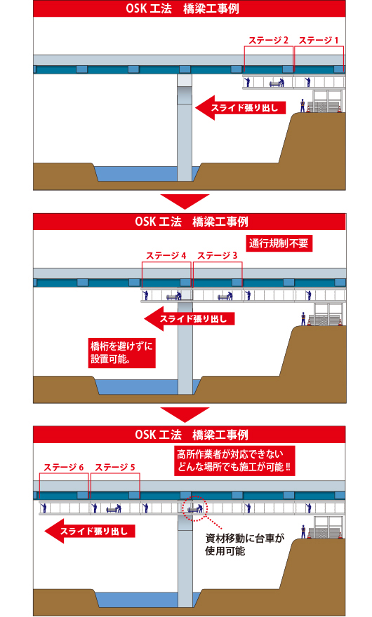 OSK工法橋梁工事例