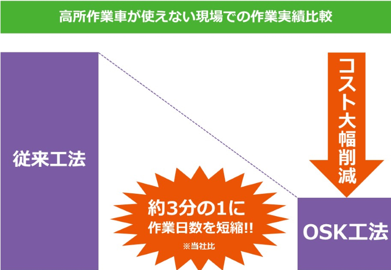 工期とコストを最大66%カット！　