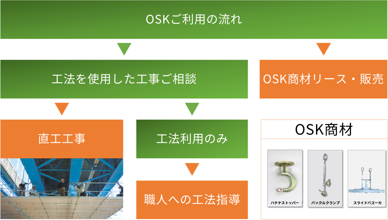 OSKご利用の流れ